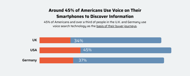 Voice User Experience (VUI)
