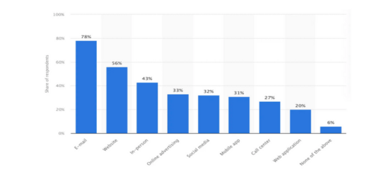 AI-Powered Personalization