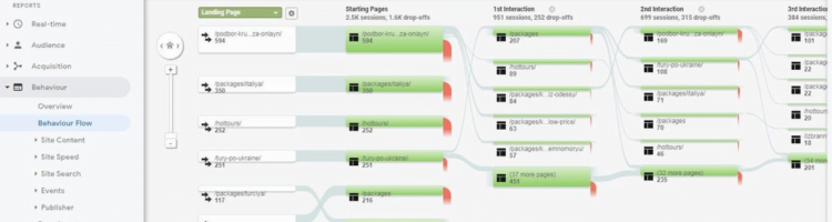 User Behavior and Time Spent on website User Behavior and Time Spent on website