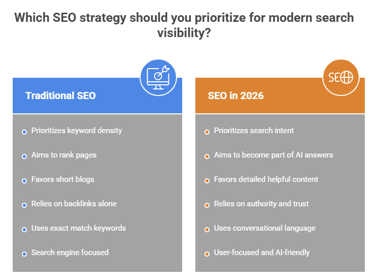 Traditional SEO vs SEO in the AI Overview Era